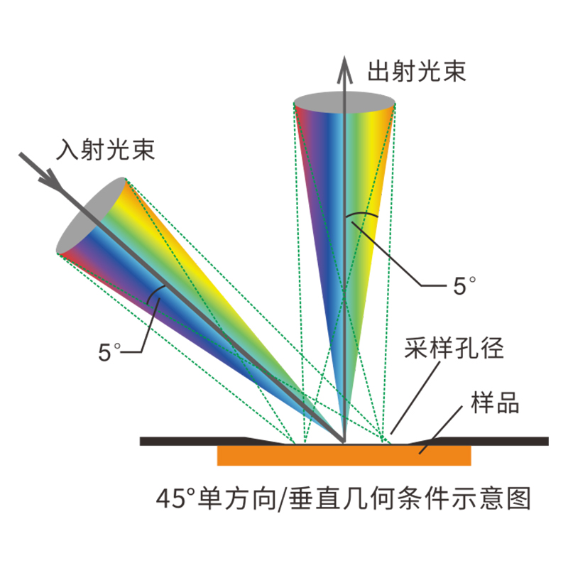 高精度測(cè)量