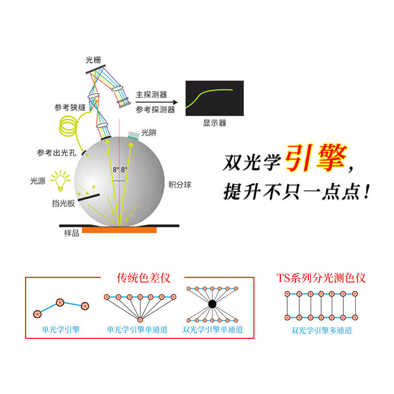 雙光路系統(tǒng)配合自研算法，測量更精準(zhǔn)